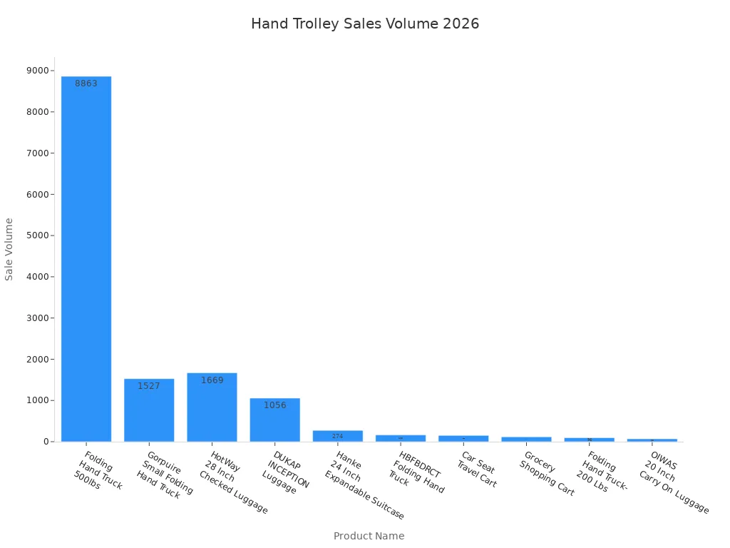 Ishadi lebha eliqhathanisa amanani okuthengisa emikhiqizo ye-trolley yezandla eyishumi ngo-2026
