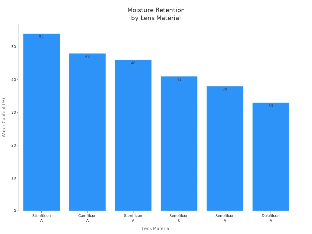 Bar chart comparationem aquae contenti percentages diversorum contactuum lens materiarum