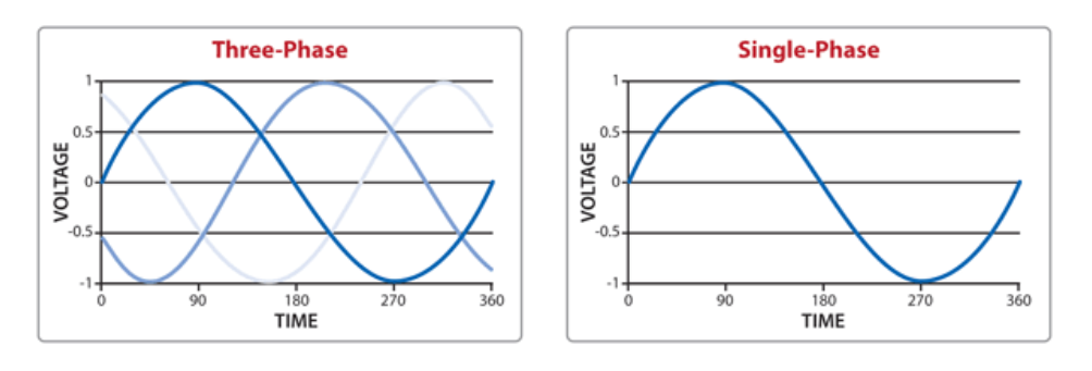 single-phase and three-phase electrical systems الأنظمة الكهربائية أحادية الطور وثلاثية الطور