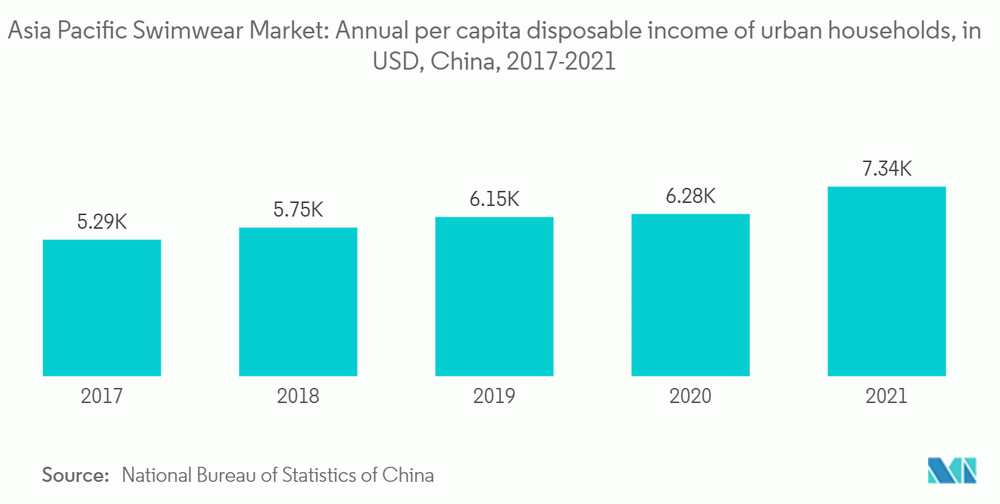 annual per capita disposable income of urban households