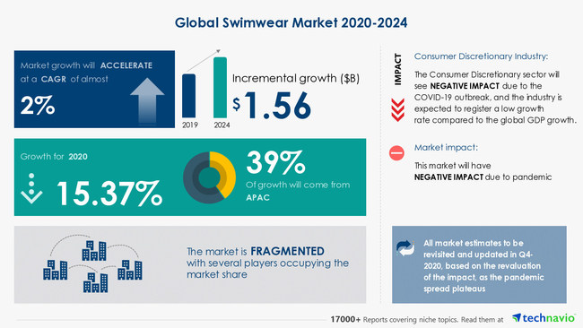 global swimwear market 2020-2024