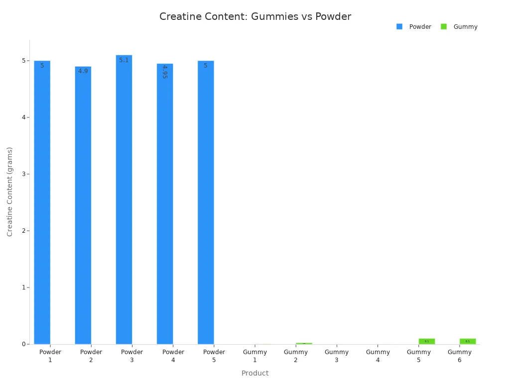 Staafdiagram waarin het creatinegehalte in poeder- en gummyproducten wordt vergeleken
