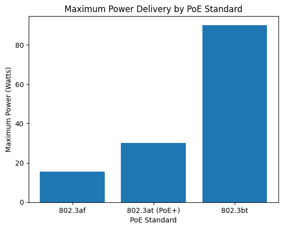 Maximum Power Delivery by PoE Standard الحد الأقصى لتوصيل الطاقة بمعيار PoE