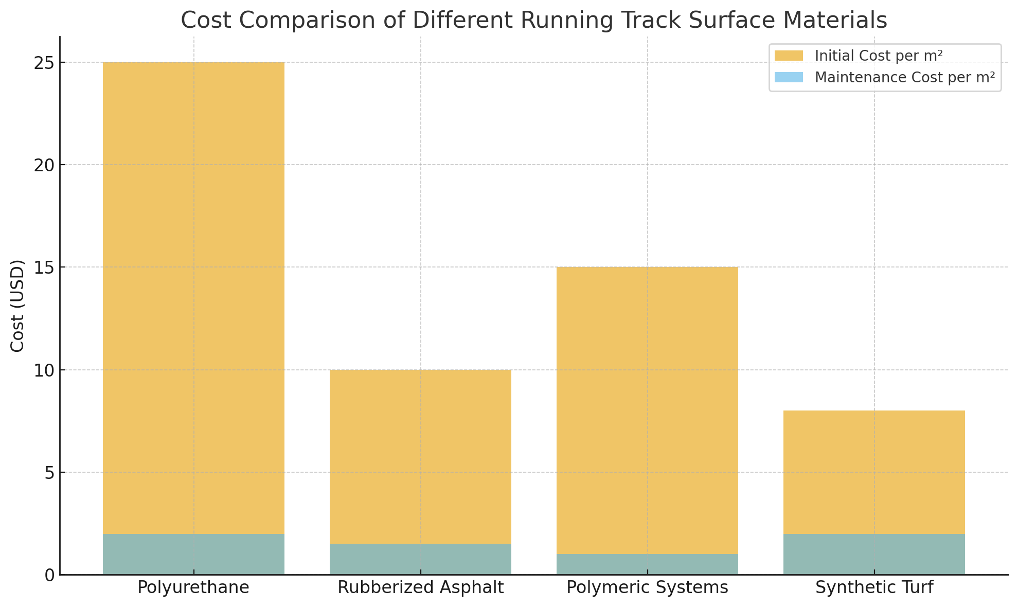 Cost Comparison Whakataurite Utu