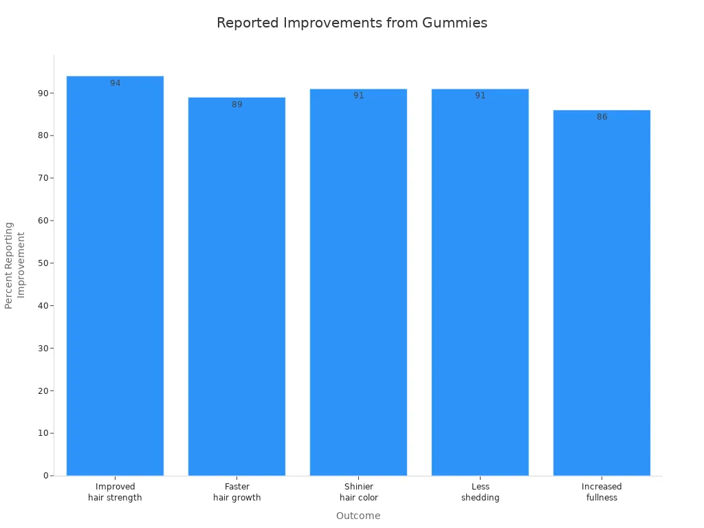 Staafdiagram dat het percentage deelnemers toont dat verbeteringen in de haarresultaten van gummies rapporteert