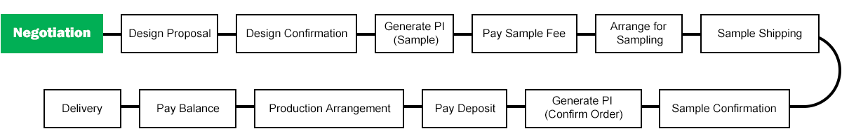 Customization Process