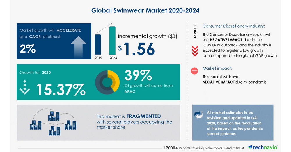 global swimwear market 2020-2024