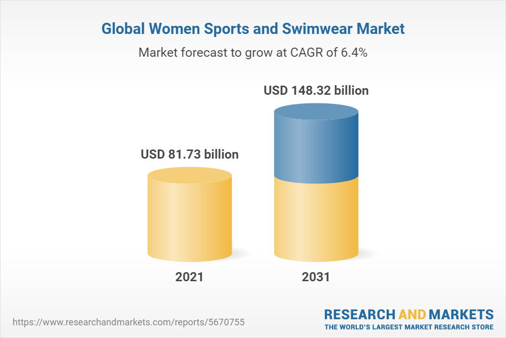 Global Women Sports and Swimwear Market