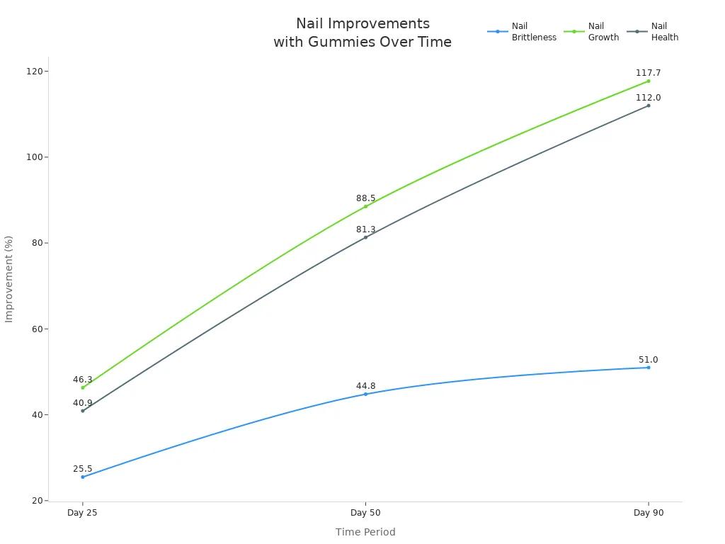 Lijndiagram met verbeteringen in broosheid, groei en gezondheid van de nagels gedurende 25, 50 en 90 dagen met gummies.
