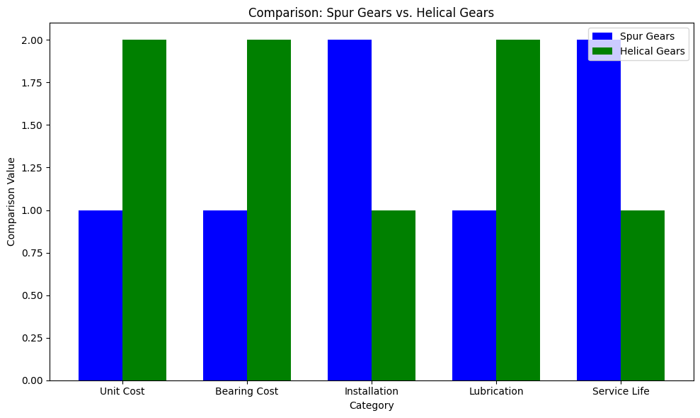 مقایسه: Spur Gears در مقابل Helical Gears