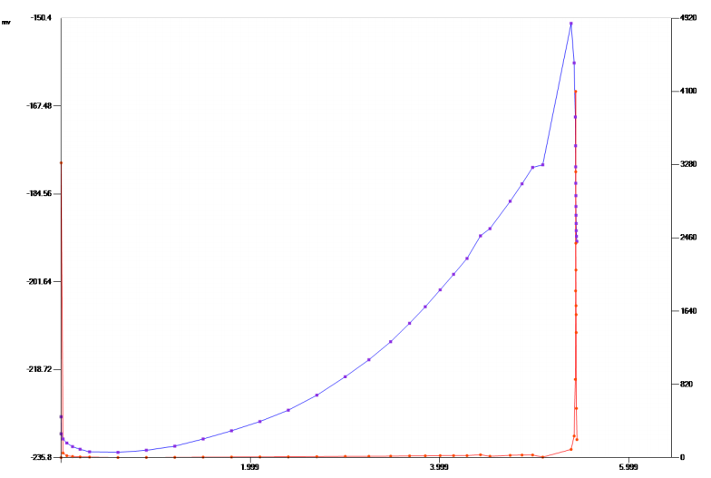 Sodium Carbonate Titration curve Кривая титрования карбоната натрия
