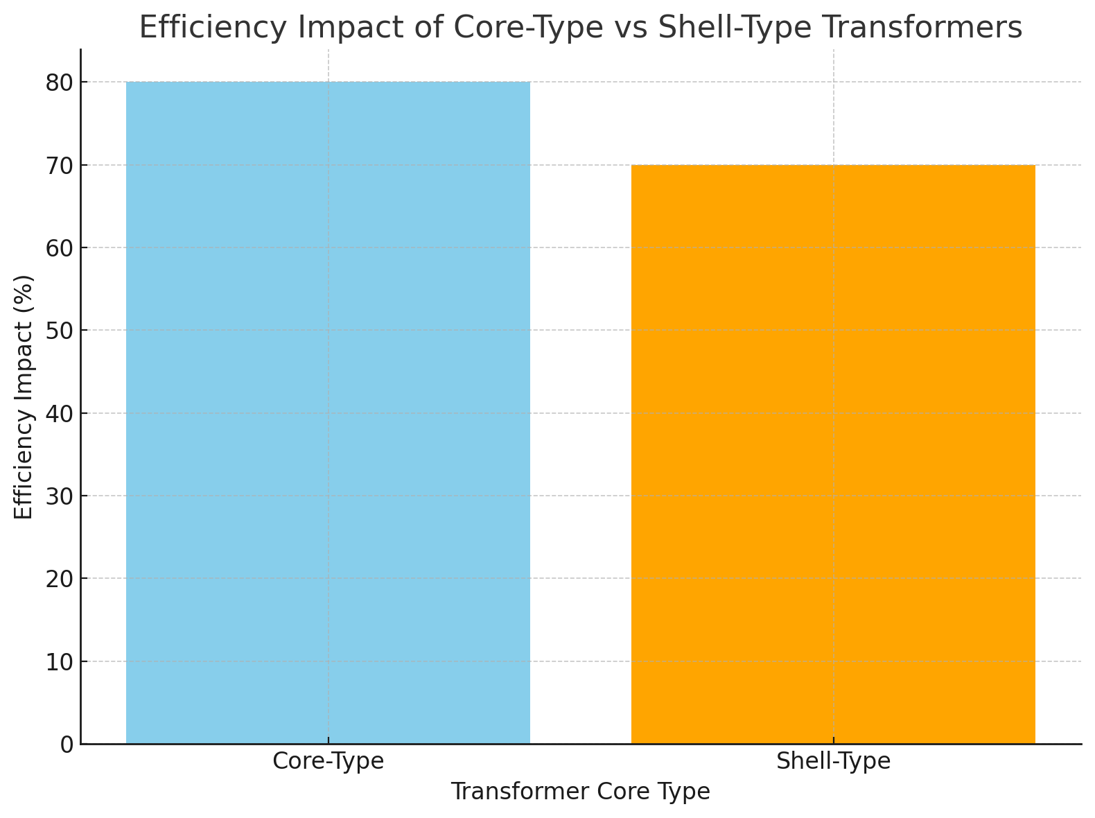 Efficiency Impact Auswirkungen auf die Effizienz