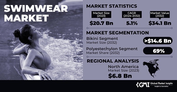Swimwear Market 2024 2032