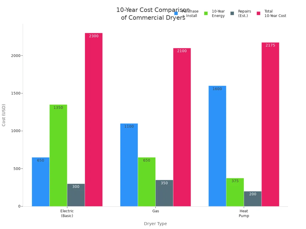 Graphique à barres groupées comparant les coûts d'achat, d'énergie, de réparation et totaux sur 10 ans pour les sèche-linge commerciaux électriques, à gaz et à pompe à chaleur.
