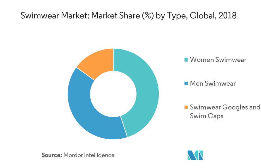 Global Swimsuit -markaandeel 2018
