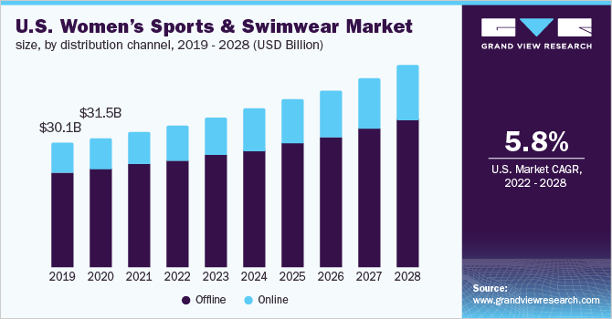 US women's sports and swimwear market