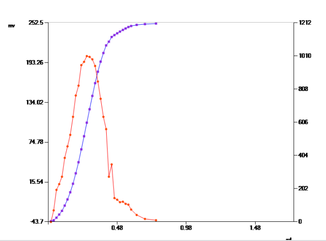 sodium hydroxide Titration curve гидроксид натрия, кривая титрования