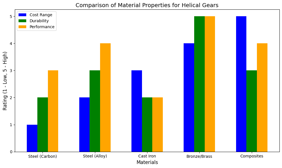 Comparison of Material Properties for Heli Heli-ийн материалын шинж чанарын харьцуулалт