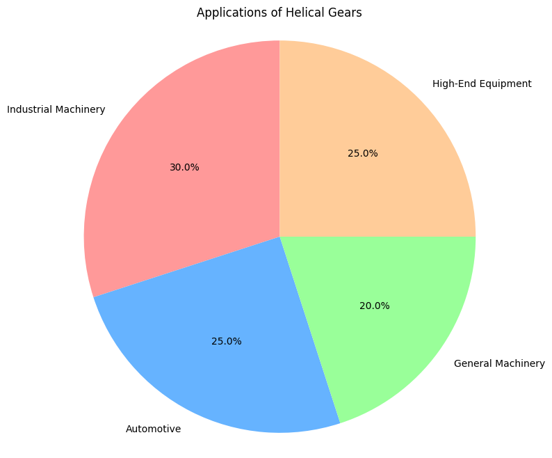 Applications of Helical Gears تطبيقات التروس الحلزونية