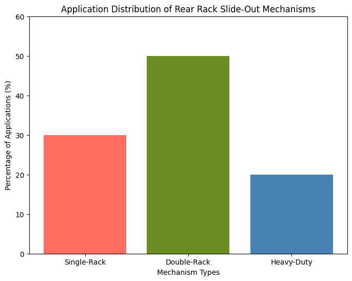 Application Distribution of Rear Rack Slide Zastosowanie Dystrybucja prowadnicy tylnego bagażnika