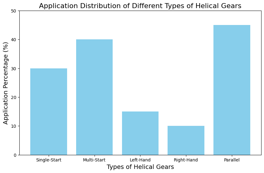 Application Distribution Of Different Types Of Helical Gears የተለያዩ የሄሊካል ጊርስ ዓይነቶች የመተግበሪያ ስርጭት