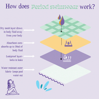 //a0.sofastcdn.cn/cloud/lrBprKrkllSRmkljkinijo/how-does-period-swimwear-work.gif