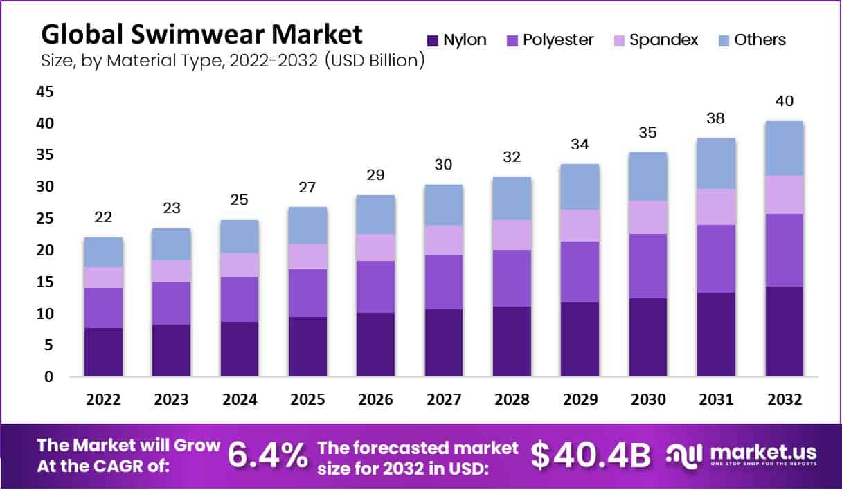 swimwear market by material type