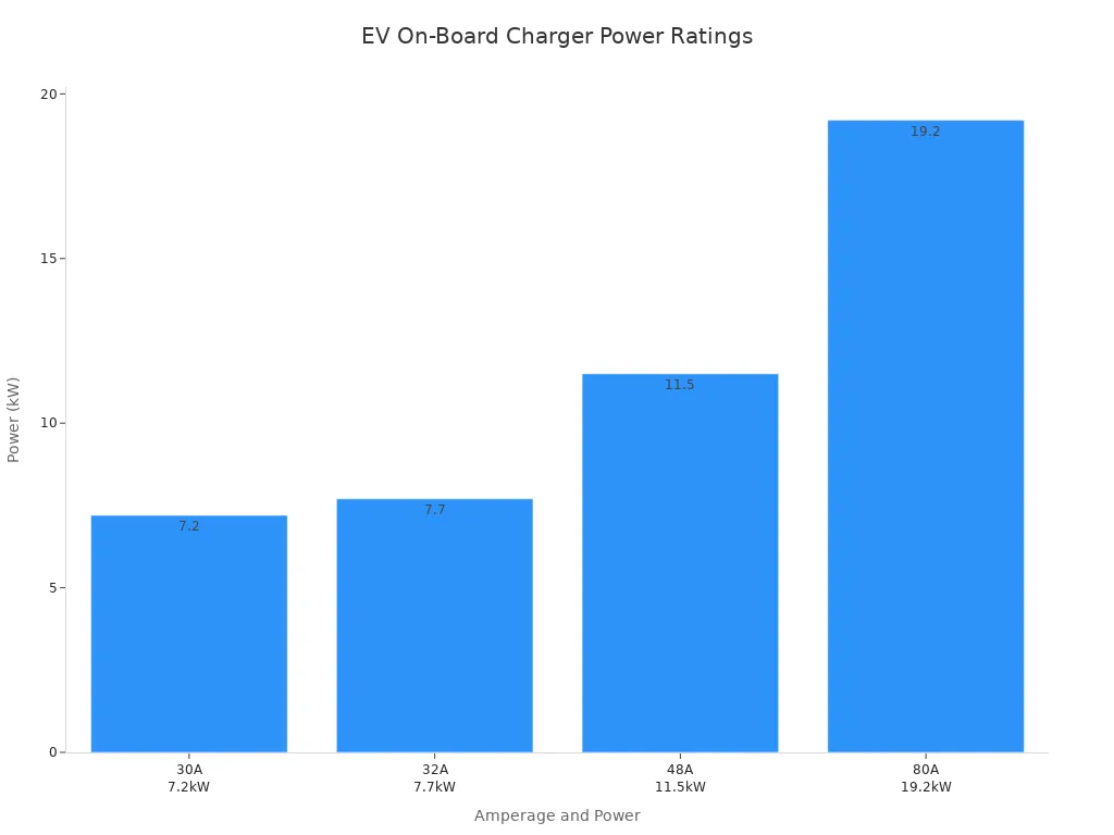 Grafico a barre che confronta le potenze nominali dei caricabatterie di bordo per veicoli elettrici di livello 2