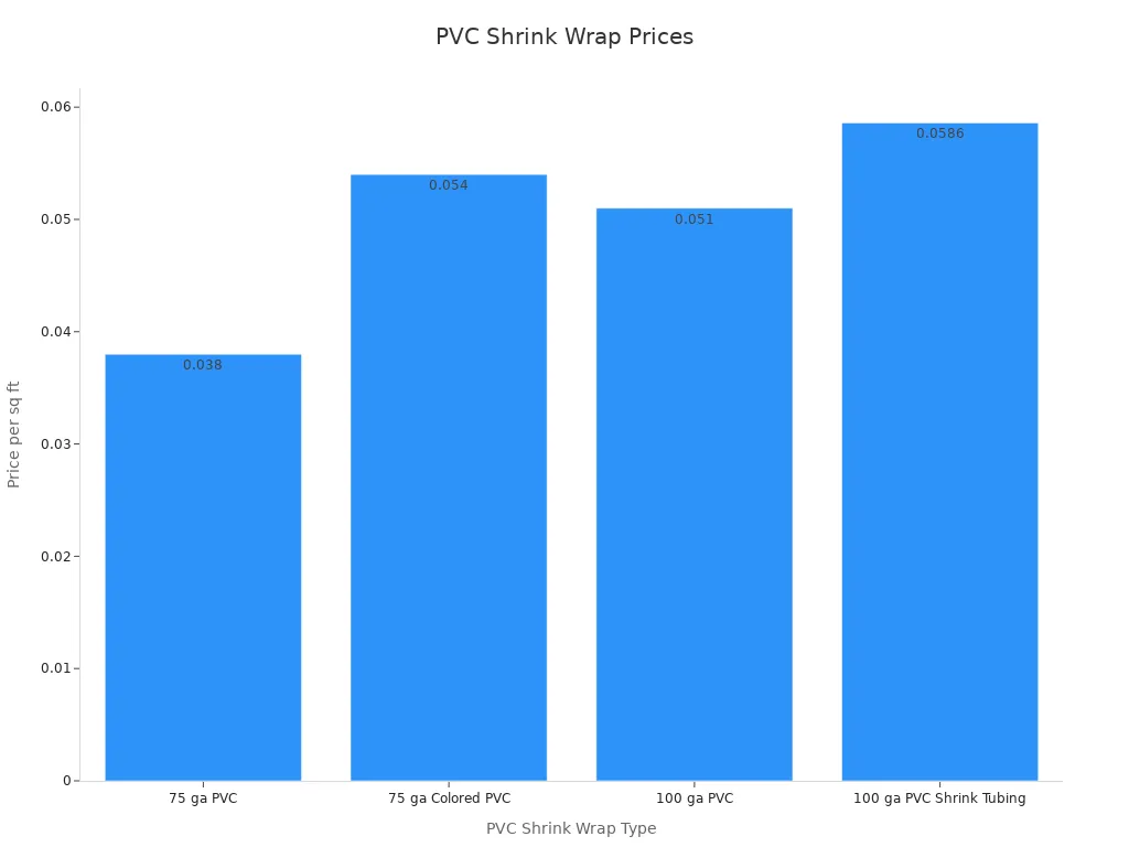 Grafico a barre che mostra il prezzo per piede quadrato per diversi tipi di film termoretraibile in PVC