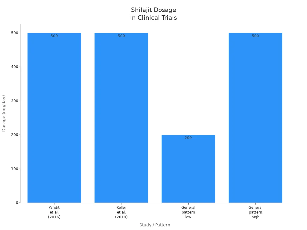 Staafdiagram met de doseringsbereiken van shilajit die in klinische onderzoeken zijn gebruikt